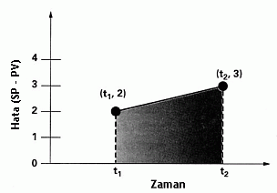 ekil 2 - Zamana gre hatann integrali